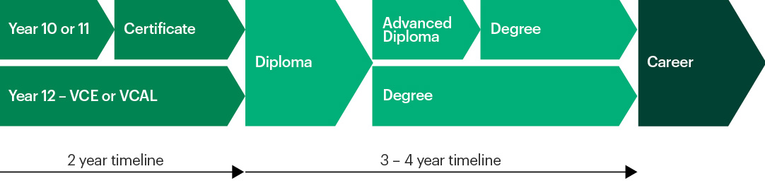 TAFE-pathways